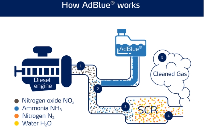Diagram how adblue cleans exhaust 