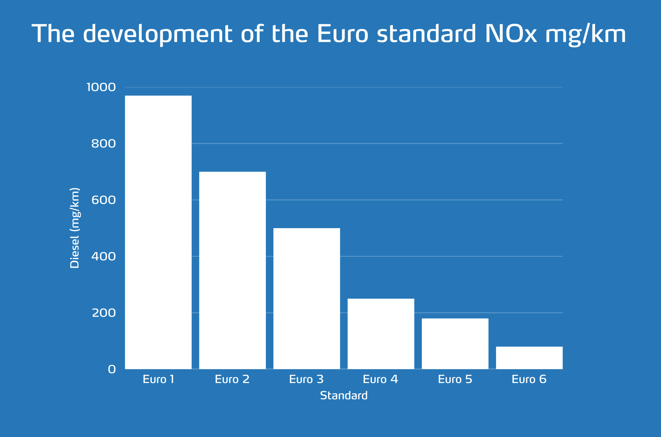 the evolution of emissions